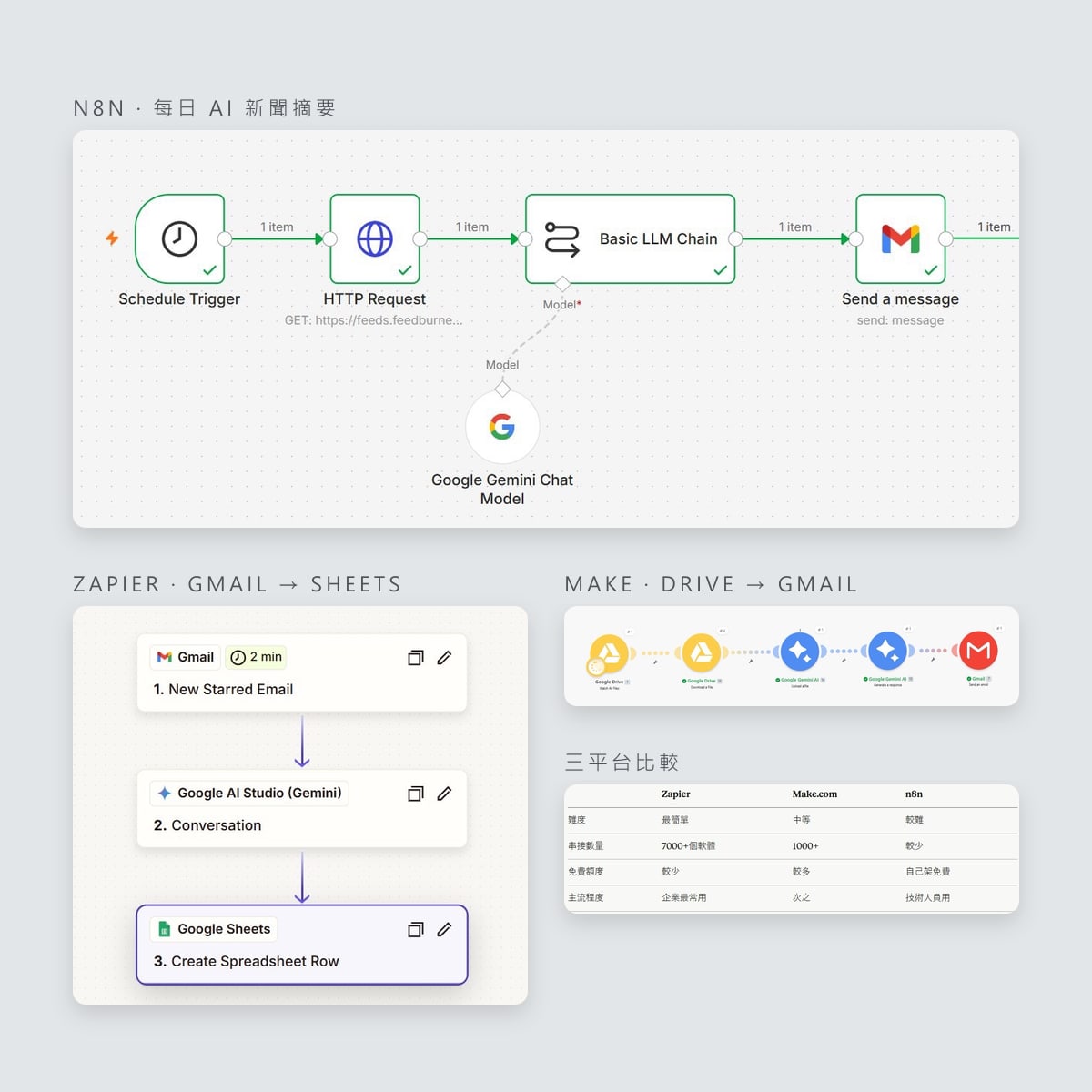 Automation Workflows